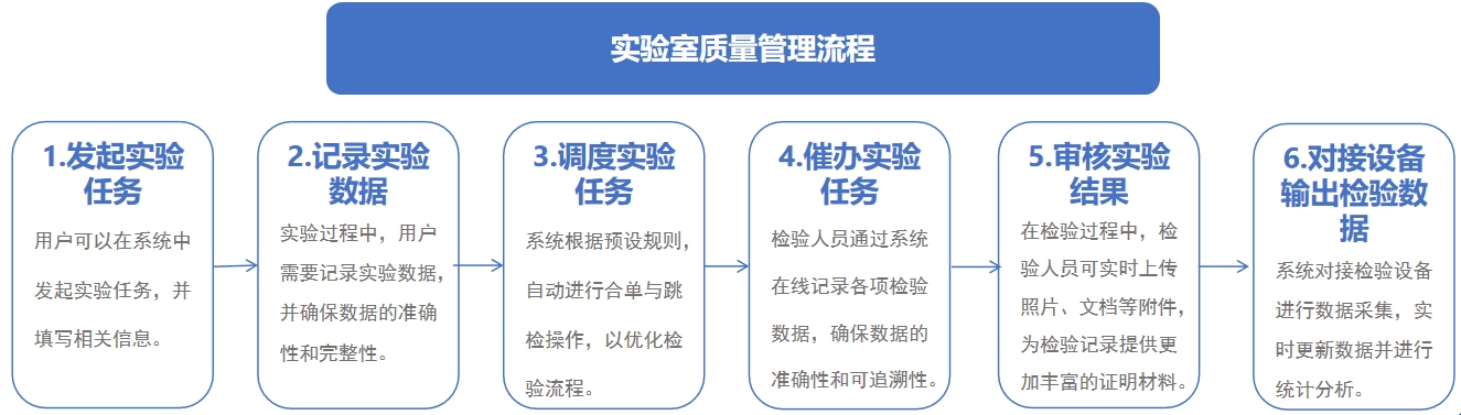 实验室事务处理流程